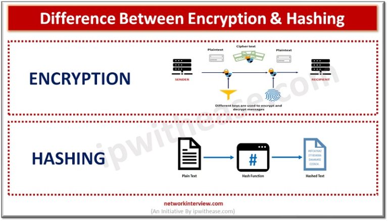 What Is Difference Between Encryption And Hashing? » Network Interview