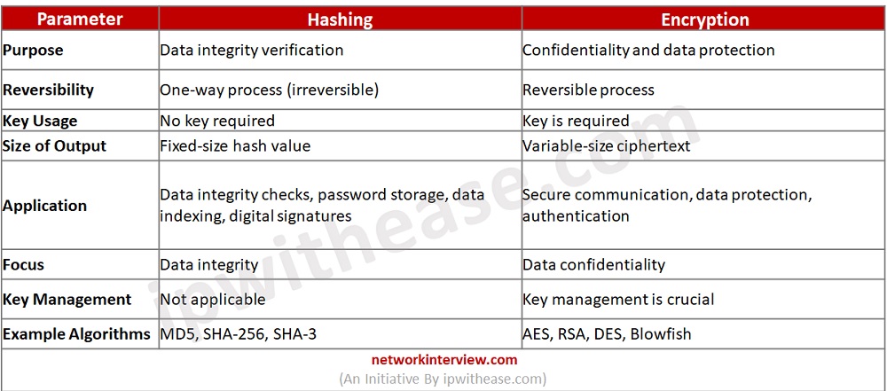 difference between Encryption and Hashing comparisontable