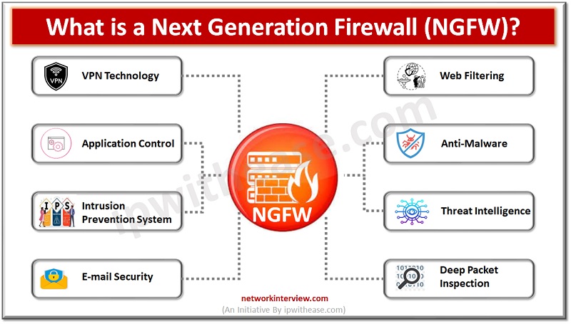 What is a Next Generation Firewall NGFW