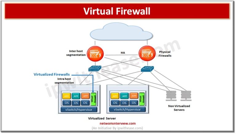 Physical Firewall Vs Virtual Firewall: Detailed Comparison » Network ...