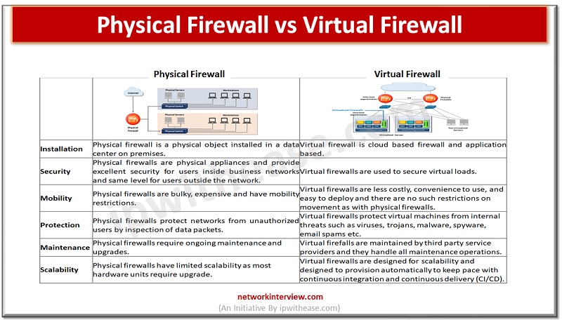physical firewall vs virtual firewall