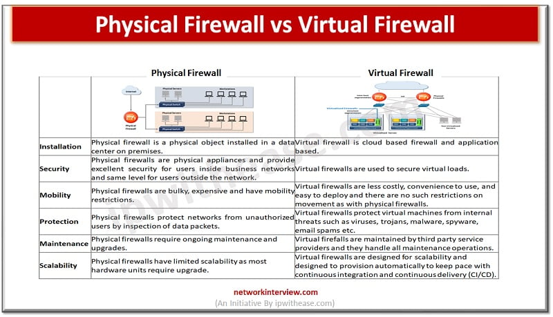 physical firewall vs virtual firewall