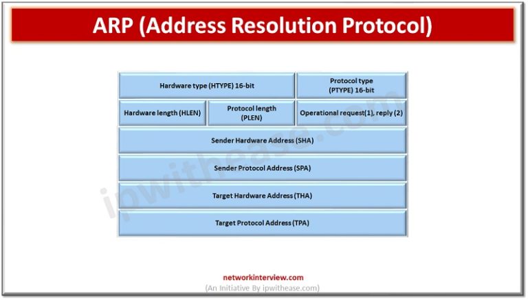 12 Most Important Network Protocols Explained » Network Interview