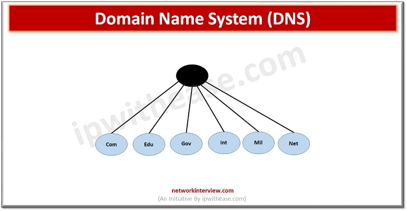 DNS