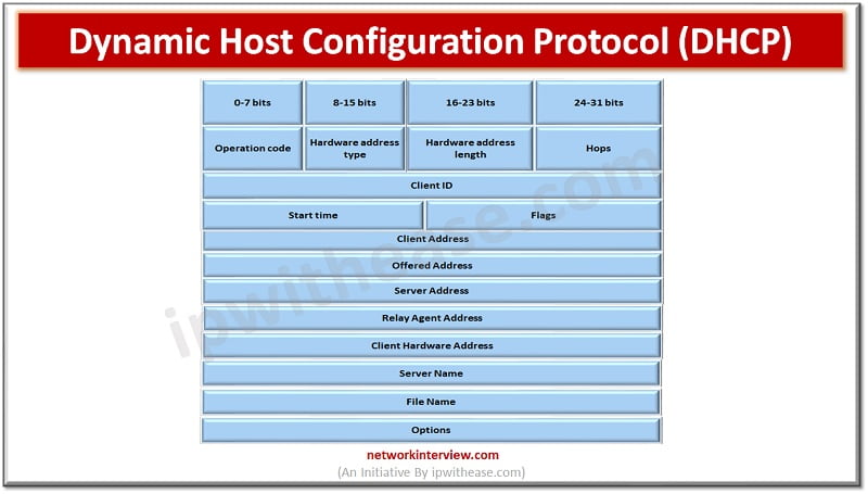 DHCP