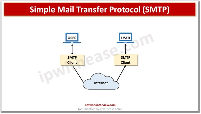 SMTP