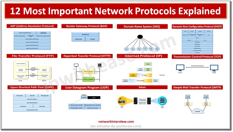 12 most important network protocols