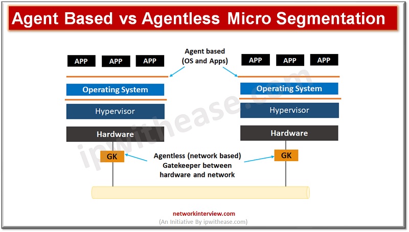 Agent based vs Agentless Micro segmentation