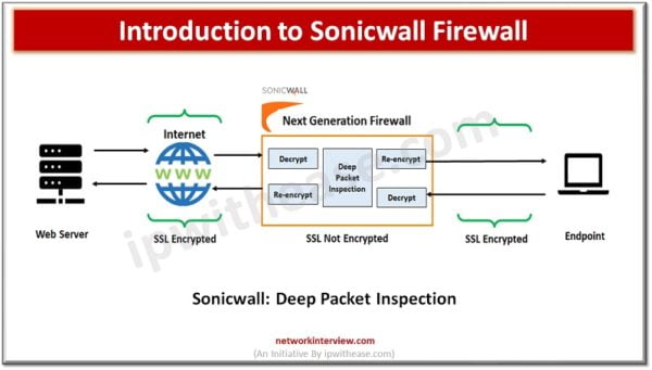 Introduction To Sonicwall Firewall Working Features Setup Network Interview