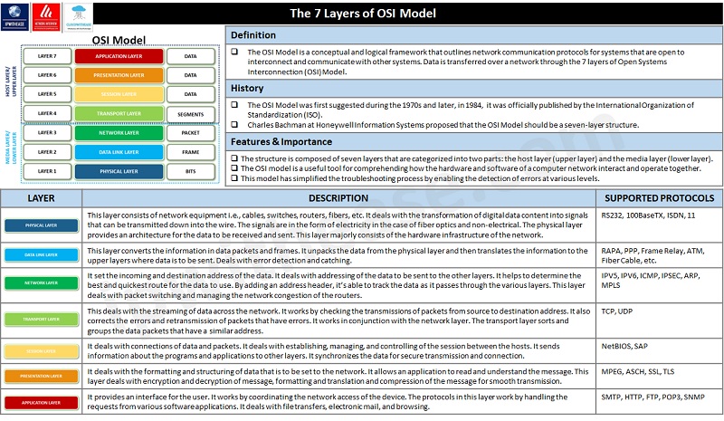 OSI Model CheatSheet