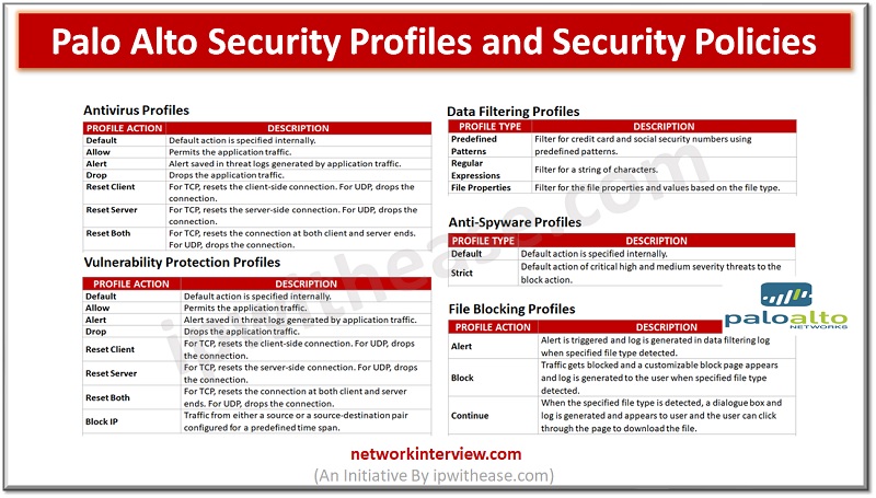 Palo Alto Security Profiles and Security Policies