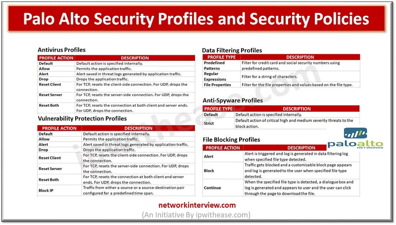 Palo Alto Security Profiles and Security Policies