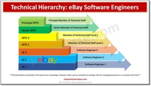 Technical Hierarchy of eBay Software Engineers » Network Interview