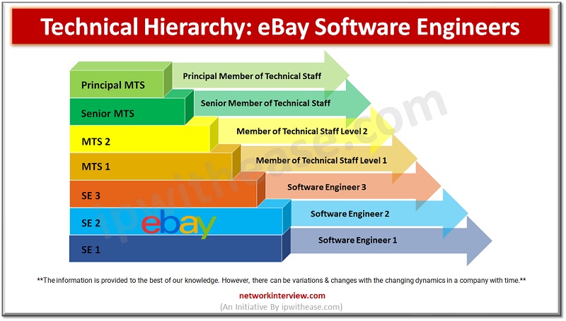 Technical Hierarchy of eBay Software Engineers