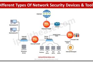 different types of Network Security Devices & tools
