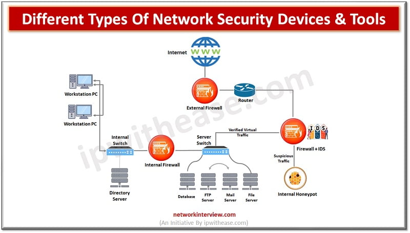 different types of Network Security Devices & tools