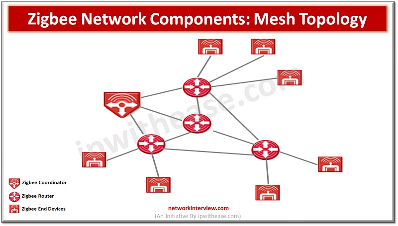 Zigbee Network Components: Mesh Topology