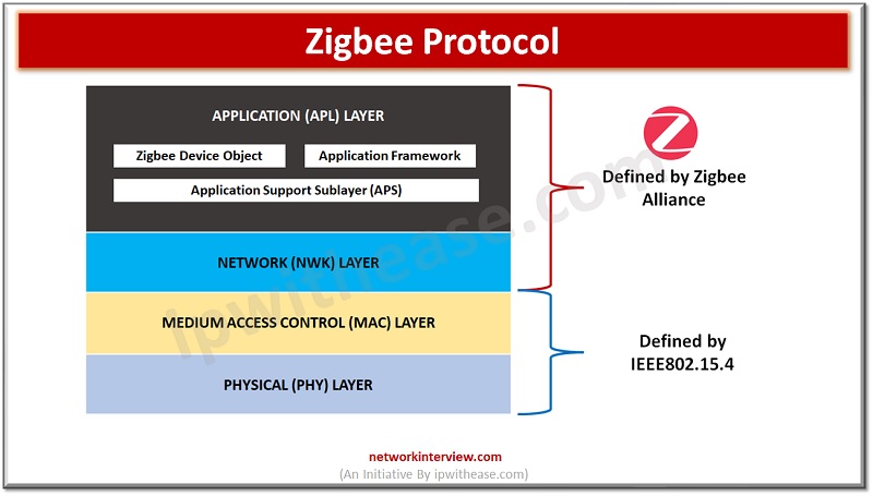 zigbee protocol