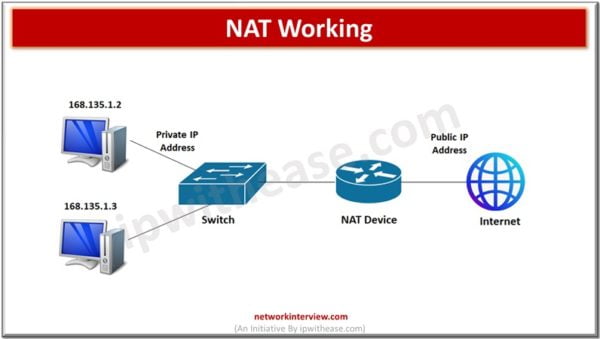 NAT vs PAT: IP Address Translation Explained » Network Interview