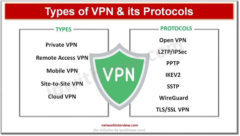 Types of VPN and its protocols