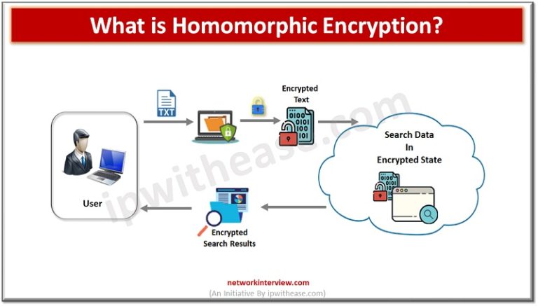 What is Homomorphic Encryption? 2 Types of HE » Network Interview
