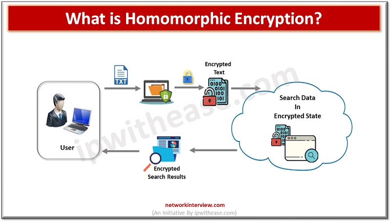 homomorphic encryption