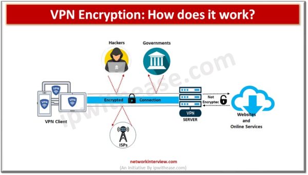 Vpn Encryption How Does It Work What Types Are There Network Interview