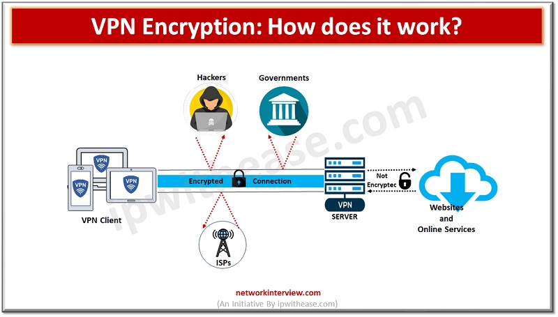 vpn encryption