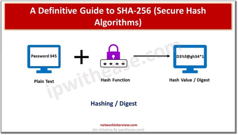 A Definitive Guide To SHA-256 (Secure Hash Algorithms) » Network Interview