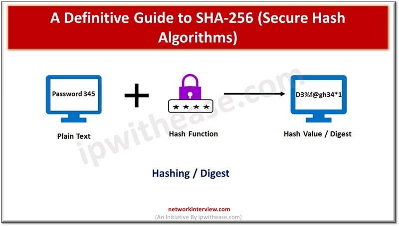 A Definitive Guide to SHA-256 (Secure Hash Algorithms)