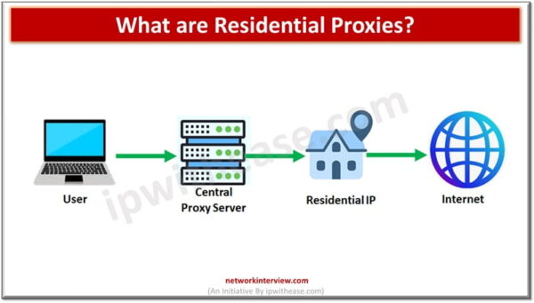 Residential Proxies What Are They Network Interview