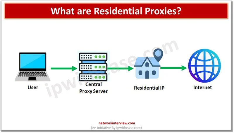 What are Residential Proxies