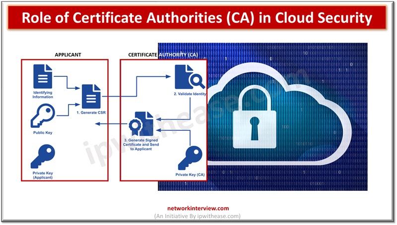 Role of Certificate Authorities (CA) in Cloud Security