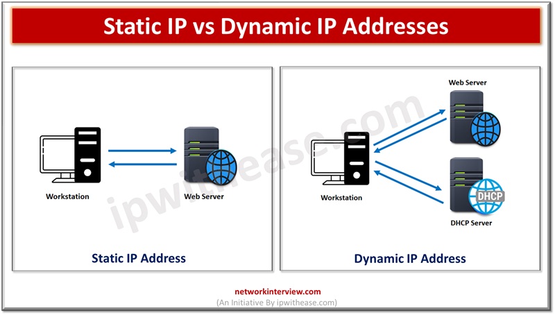 Static IP vs Dynamic IP Addresses