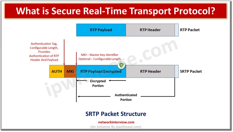 What is Secure Real-Time Transport Protocol