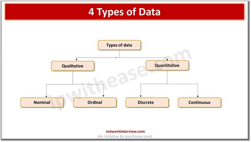 4 types of data