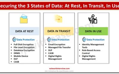 Securing the 3 States of Data