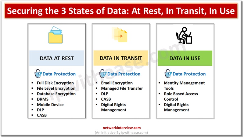 Securing the 3 States of Data