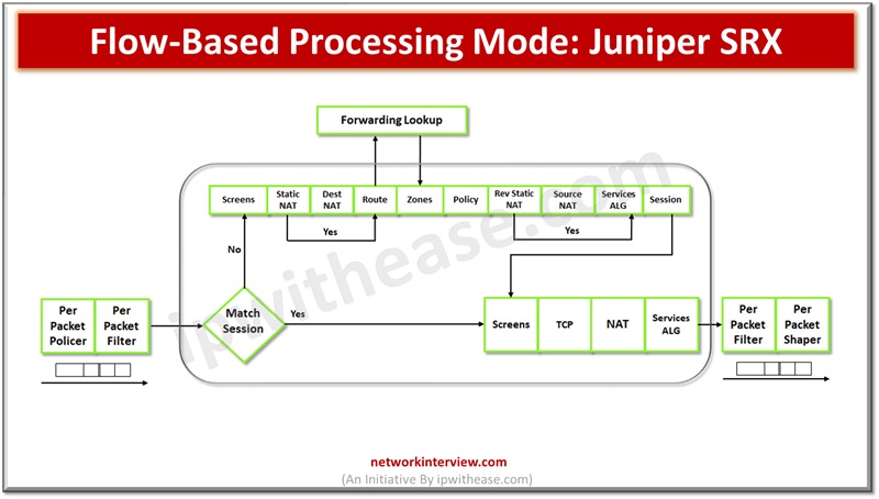 Flow-Based Processing Mode: Juniper SRX