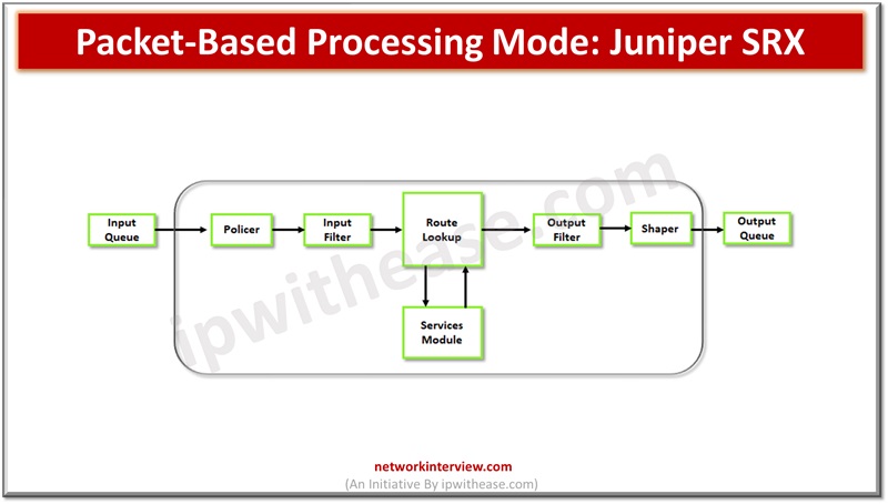 Packet-Based Processing Mode: Juniper SRX