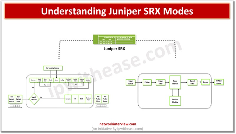 Understanding Juniper SRX Modes