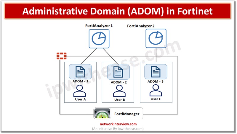 what is ADOM in Fortinet