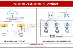 Virtual domain (VDOM) and Administrative Domain (ADOM) DP