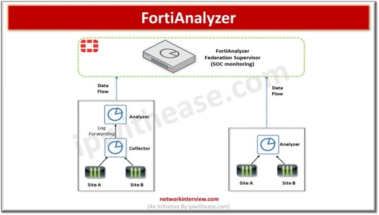 Fortiamanger FortiAnalyzer vs FortiManager: What is the Difference? » Network Interview