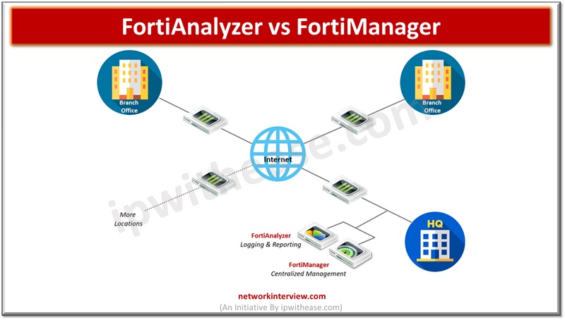 FortiAnalyzer vs FortiManager