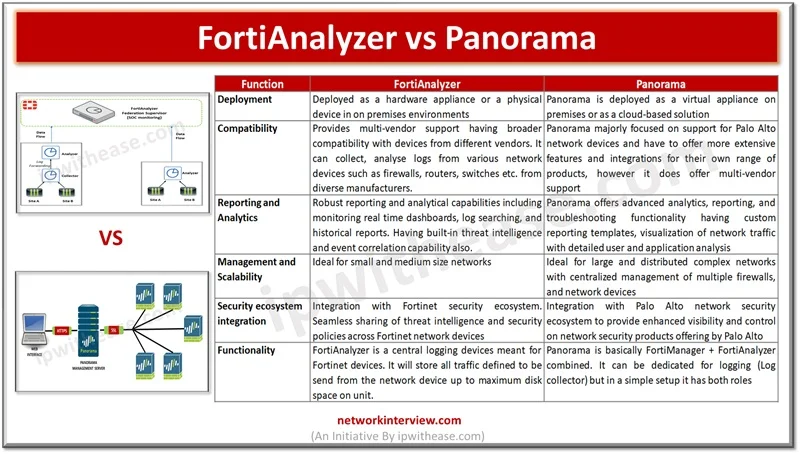 Fortianalyzer vs Panorama