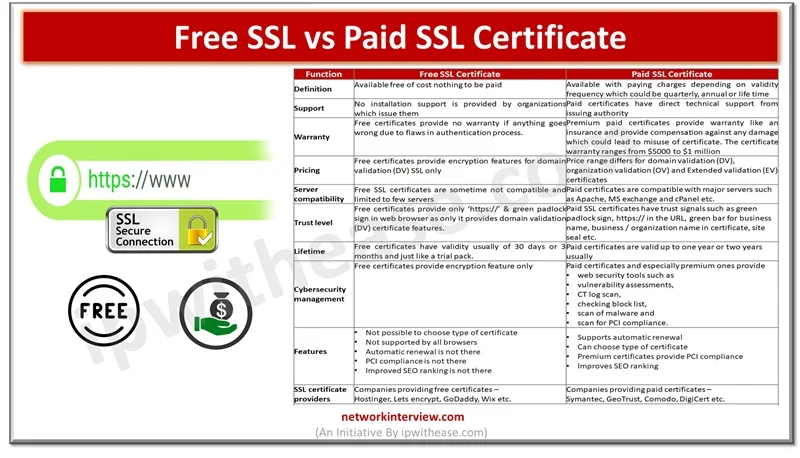 Free ssl vs paid ssl certificate