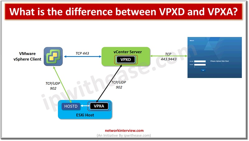 What is the difference between VPXD and VPXA