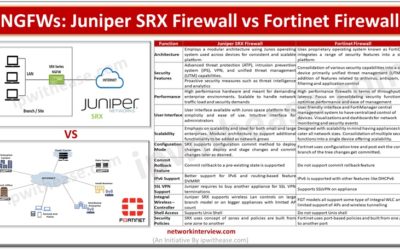 Juniper SRX firewall vs Fortinet Firewall