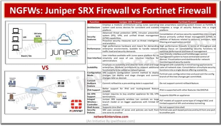 NGFWs: Juniper SRX Firewall vs Fortinet Firewall » Network Interview